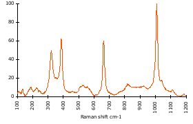 Raman Spectrum of Augite (97)